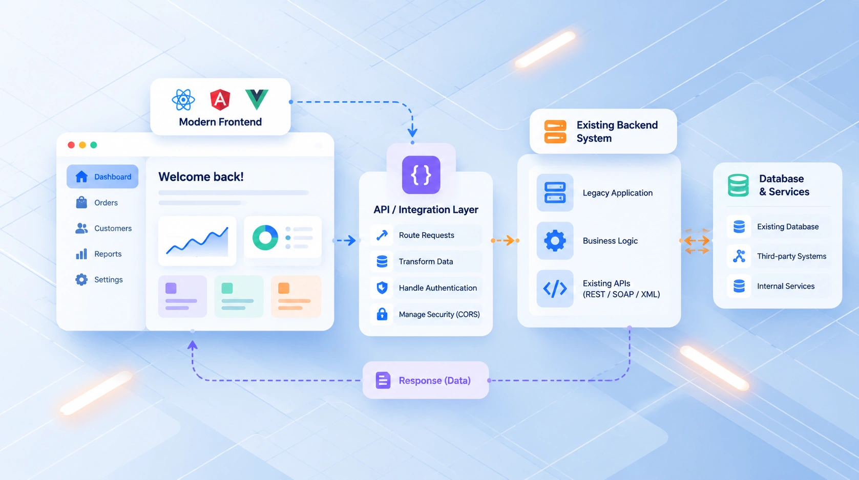 How to Integrate a Modern Frontend With Existing Backend Systems