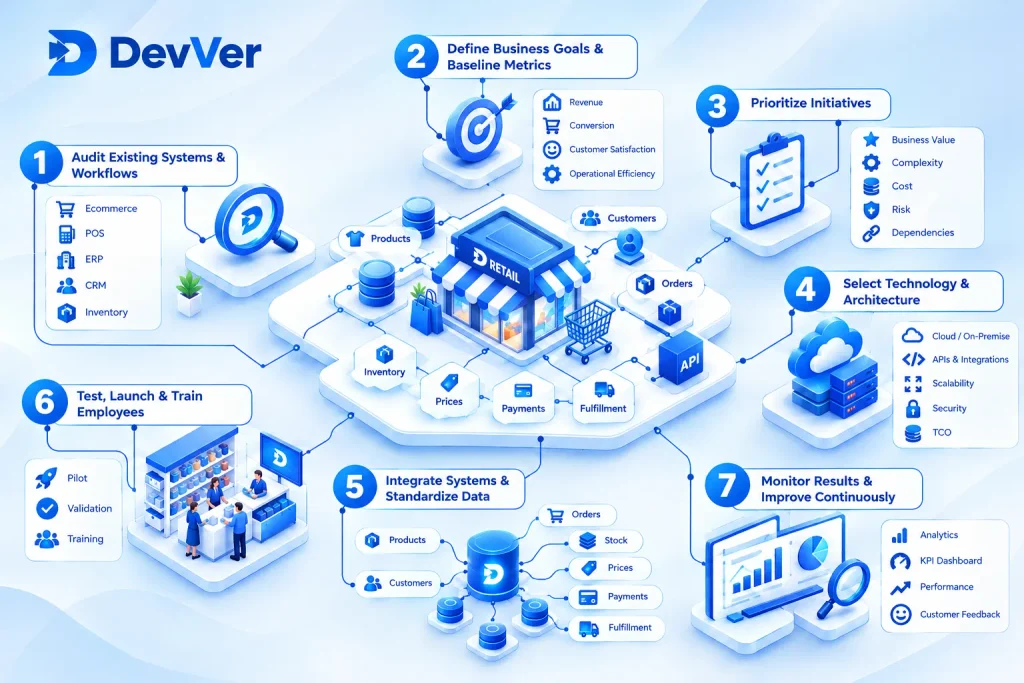 How to Implement Digital Transformation in Retail